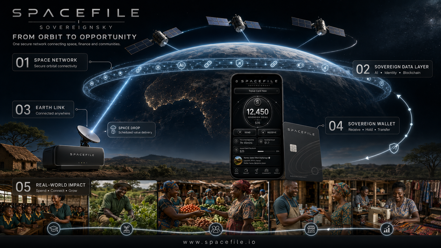 Diagram showing the SpaceFile network connecting satellites, the sovereign data layer, Earth link and the Sovereign Wallet